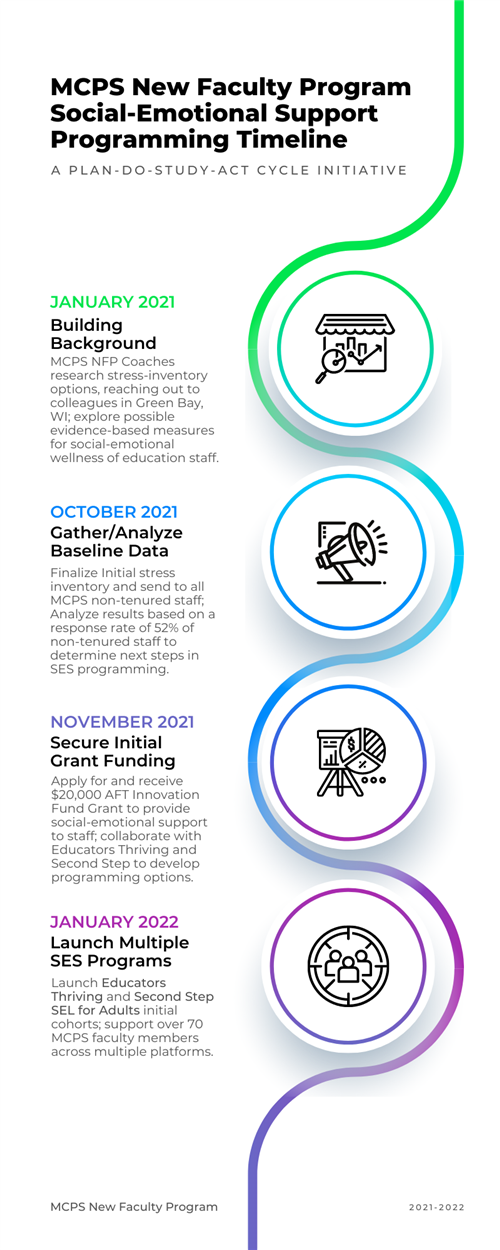 NFP SES Program Timeline